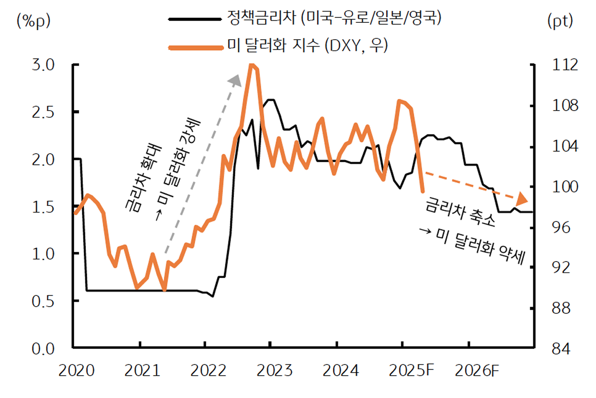 '연준-주요국' '금리차'를 보여주는 그래프이다. 4분기부터 본격적으로 축소된다.