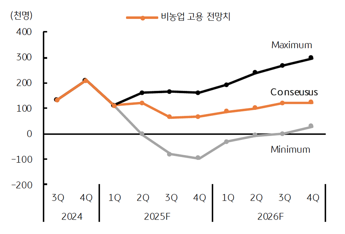 극단적이고 불확실한 '미국 고용 전망'을 보이는 그래프이다.