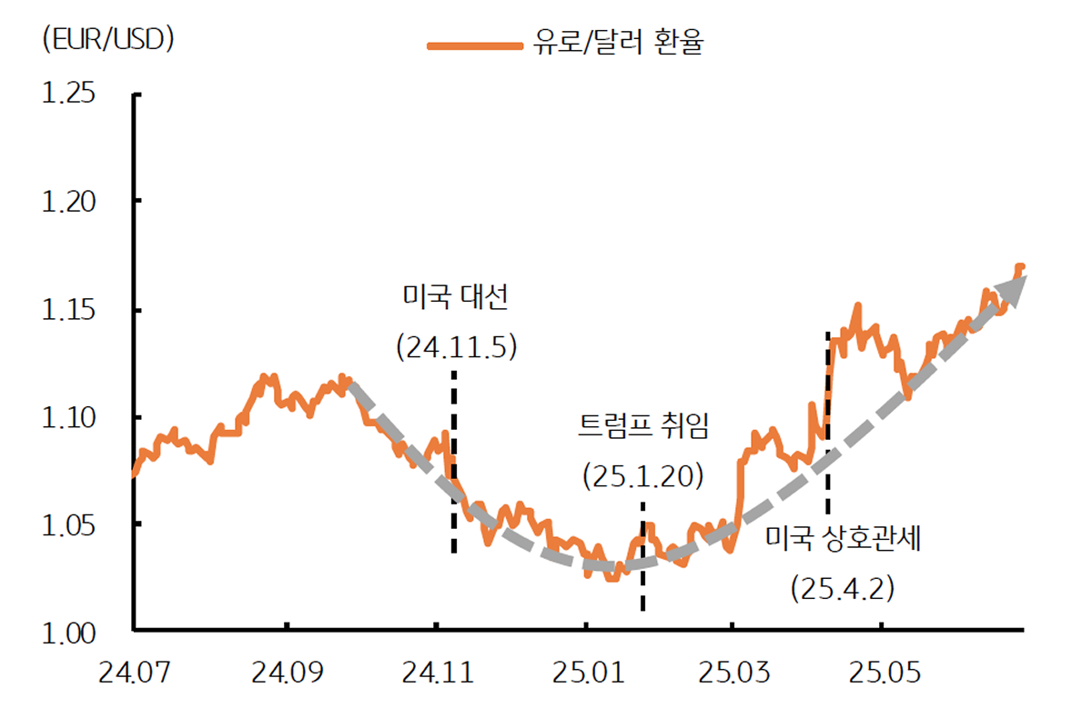 '2025년' '상반기' '유로/달러 환율'을 보여주는 그래프이다. 연초 대비 13% 급등하였다.