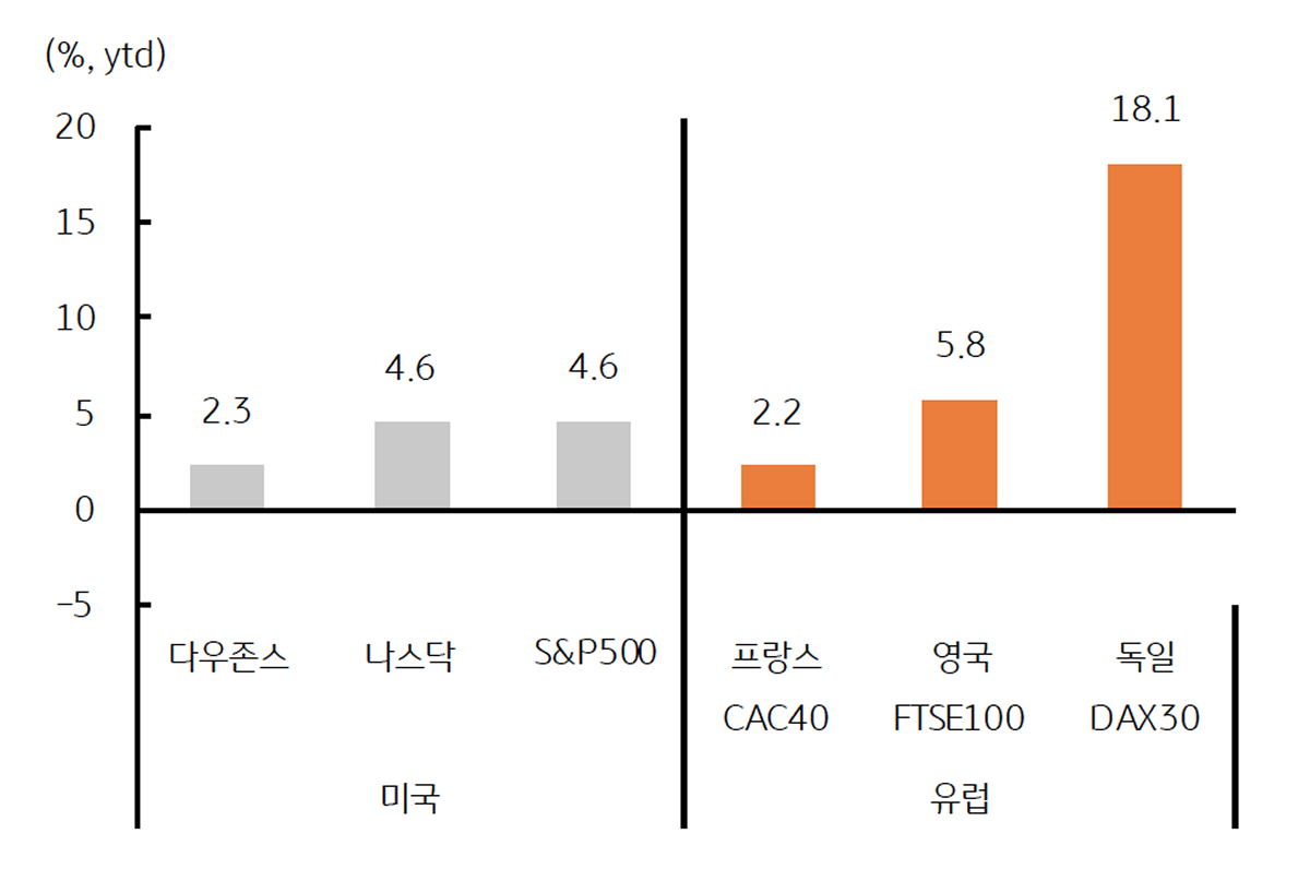 2025년 상반기 '유렵'과 '미국'의 주식시장을 비교한 그래프이다.