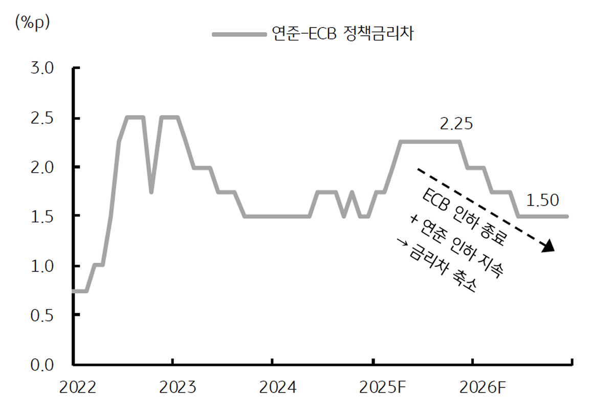 2025년 하반기 (4분기)부터 '연준-ECB 금리차'가 축소 전망을 보이는 그래프이다.