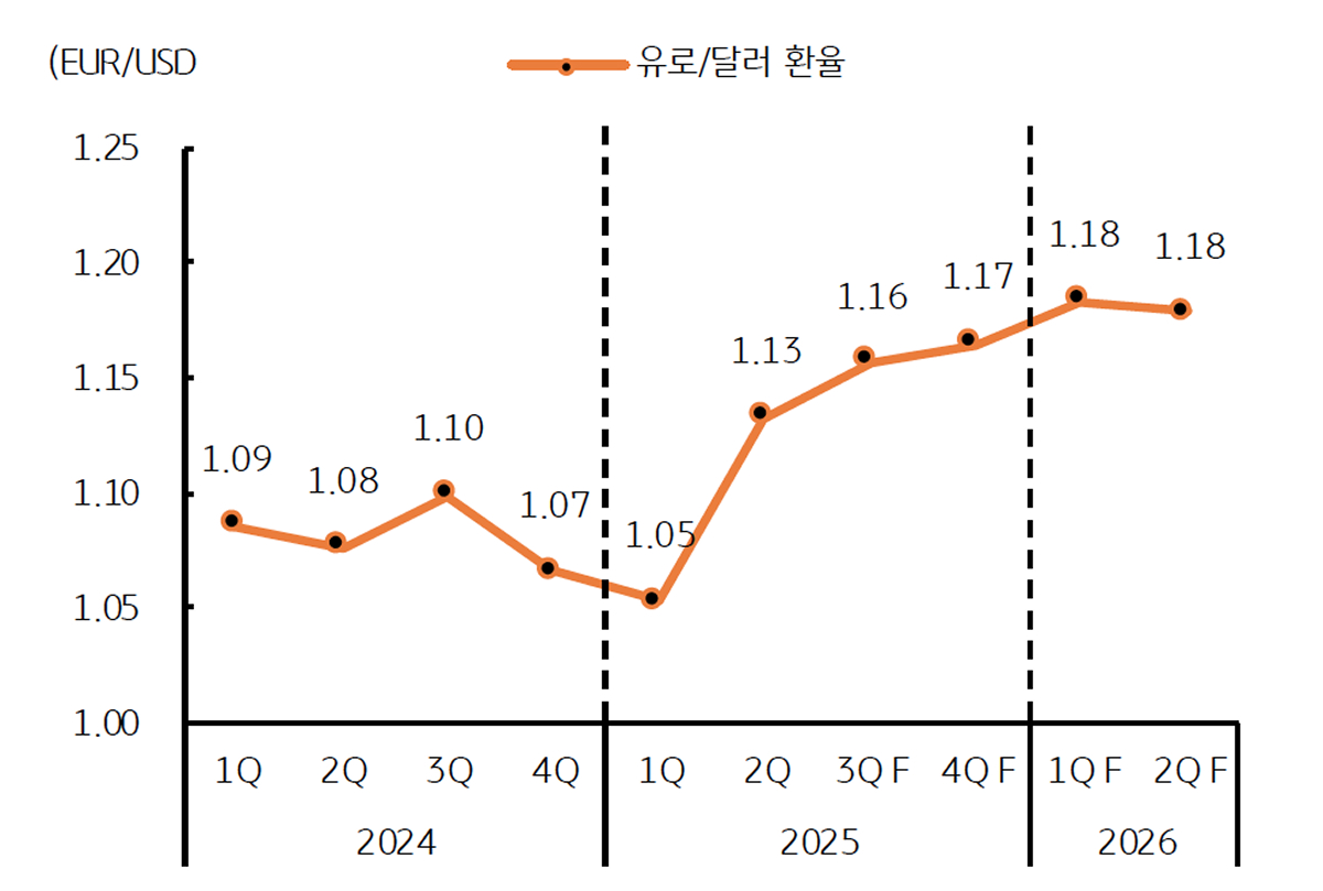 '유로/달러 환율' 전망치를 보여주는 그래프이다. 2025년 3분기 숨 고르기 이후 상승세이다.