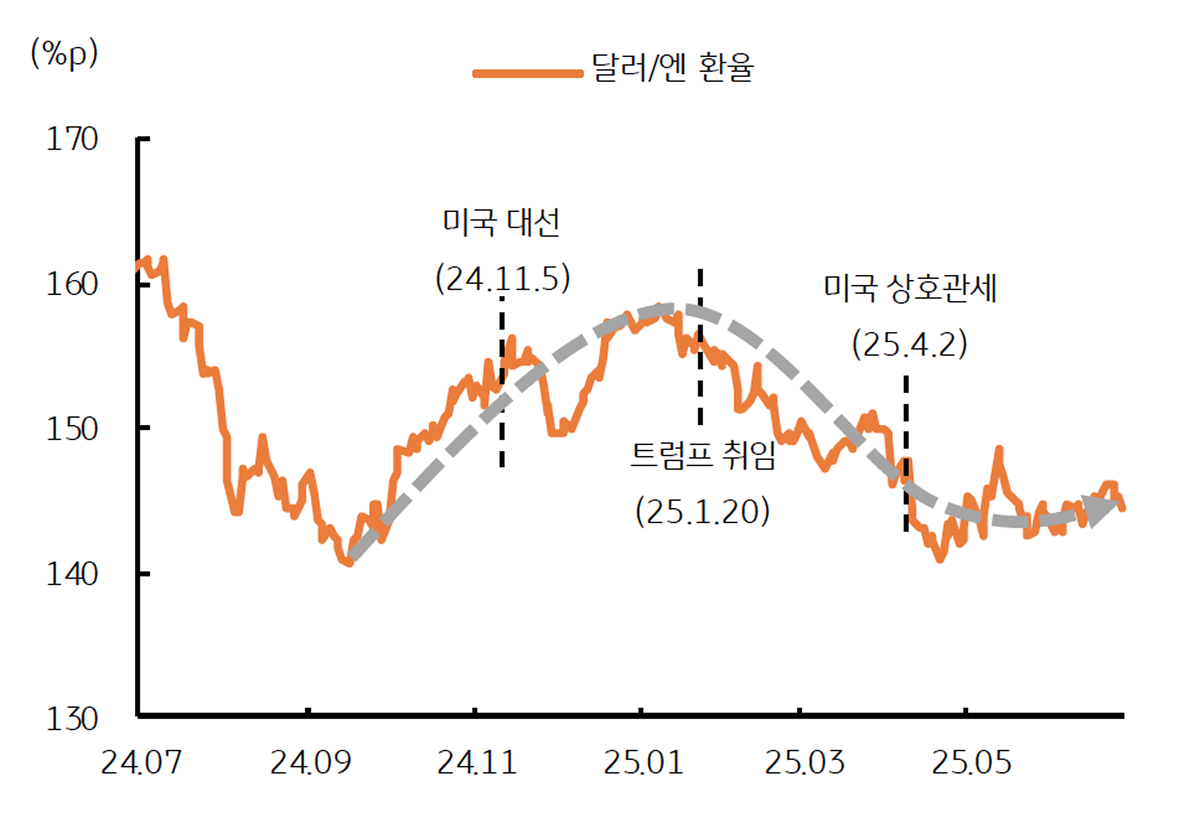 2025년 상반기 '달러/엔 환율'을 보이는 그래프이다. 연초 대비 8% 이상 하락하였다.