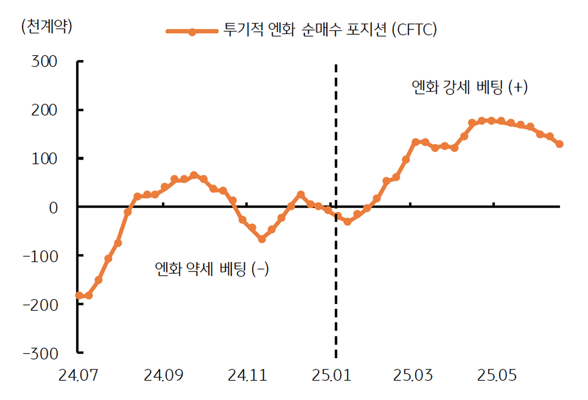 '투기적 엔화' 포지션을 보여주는 그래프이다. 2025년 상반기에 순매수로 전환되었다.