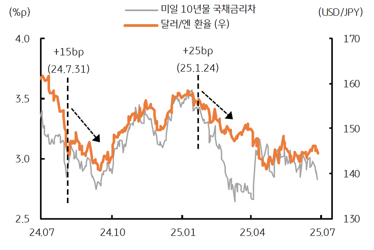 최근 1년 두번의 'BOJ 금리인상' 이후 엔화 강세의 흐름을 보이는 그래프이다.