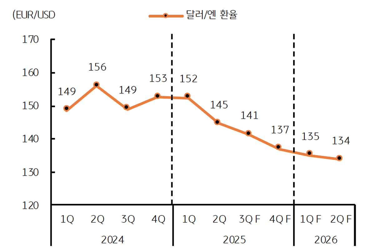 '달러/엔 환율 전망치'를 보여주는 그래프이다. 2025년 연말 140엔 하회가 가능하다