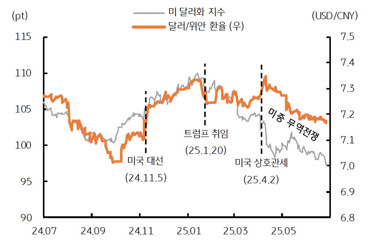 2025년 '상반기' '달러/위안 환율'을 보여주는 그래프이다. 5월부터 완만한 강세로 전환된다.
