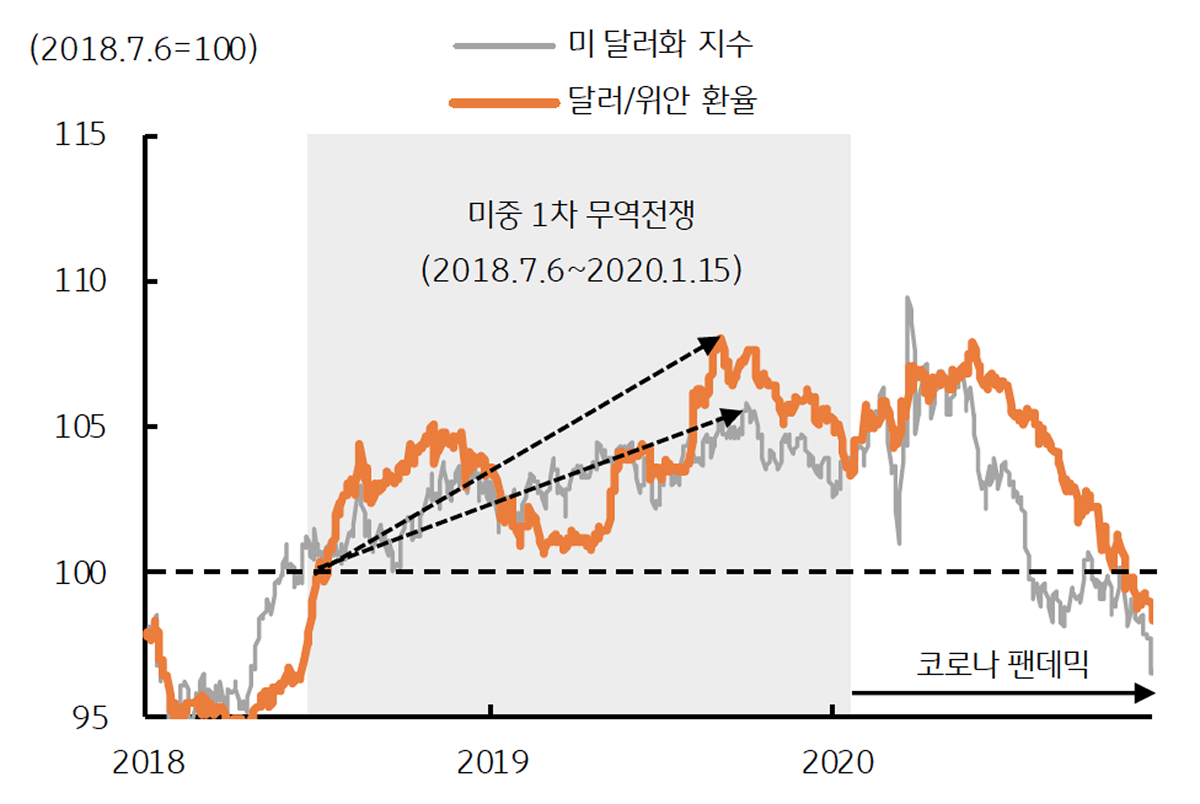 '1차 미중 무역전쟁' 시기에 중국 '위안화'가 8% '평가절하'됨을 보이는 그래프이다.