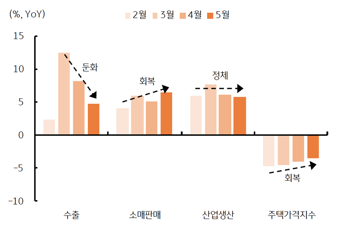 여전히 불안한 '중국' '경기 모멘텀'을 보여주고 있다. 위안화 강세 전환 저해의 요소이다.