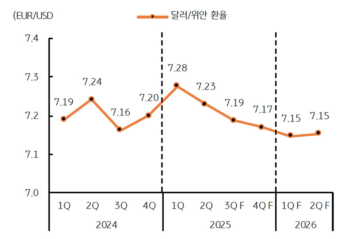 '달러/위안 환율' 전망치를 보여주는그래프이다. 2025년 하반기에 완만한 하락세이다.