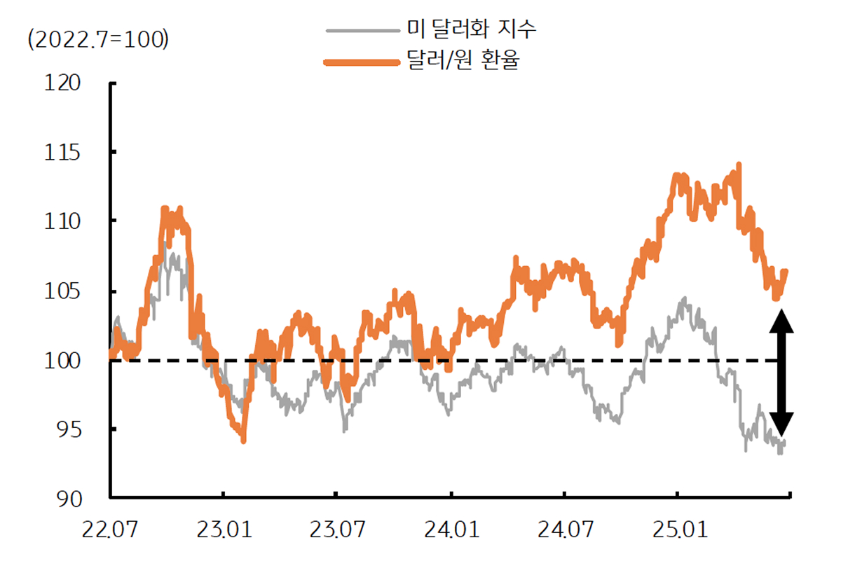 '한국 원화'는 '글로벌 달러' 가치 대비 여전히 '저평가'됨을 보이는 그래프이다.