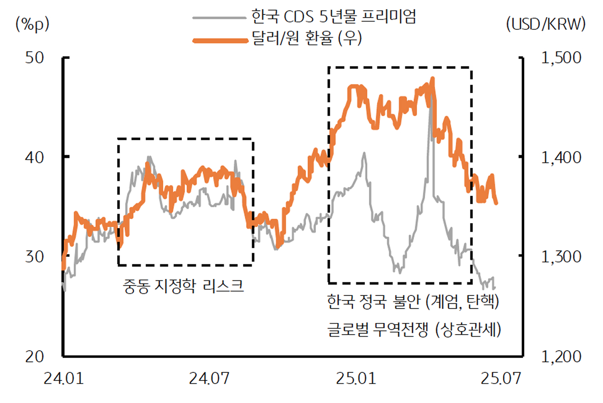 '한국 CDS 프리미엄'과 '달러/원 환율'을 보여주는 그래프이다.