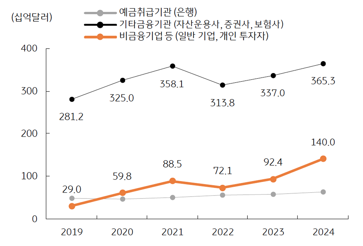 '우리나라'의 '해외자산' '포트폴리오' 추이를 보여주는 그래프이다.