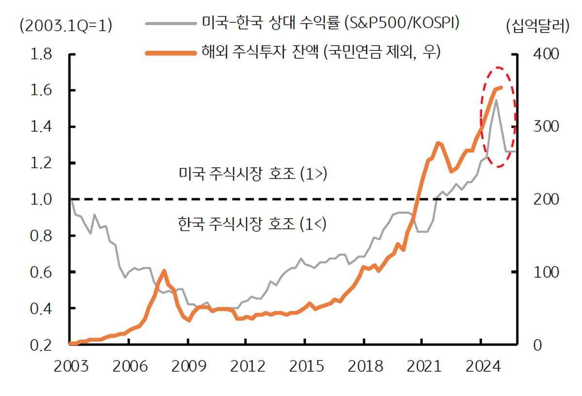 '주식시장 상대 수익률'과 '민간 부문의 해외주식투자' 추이를 보여주는 그래프이다.