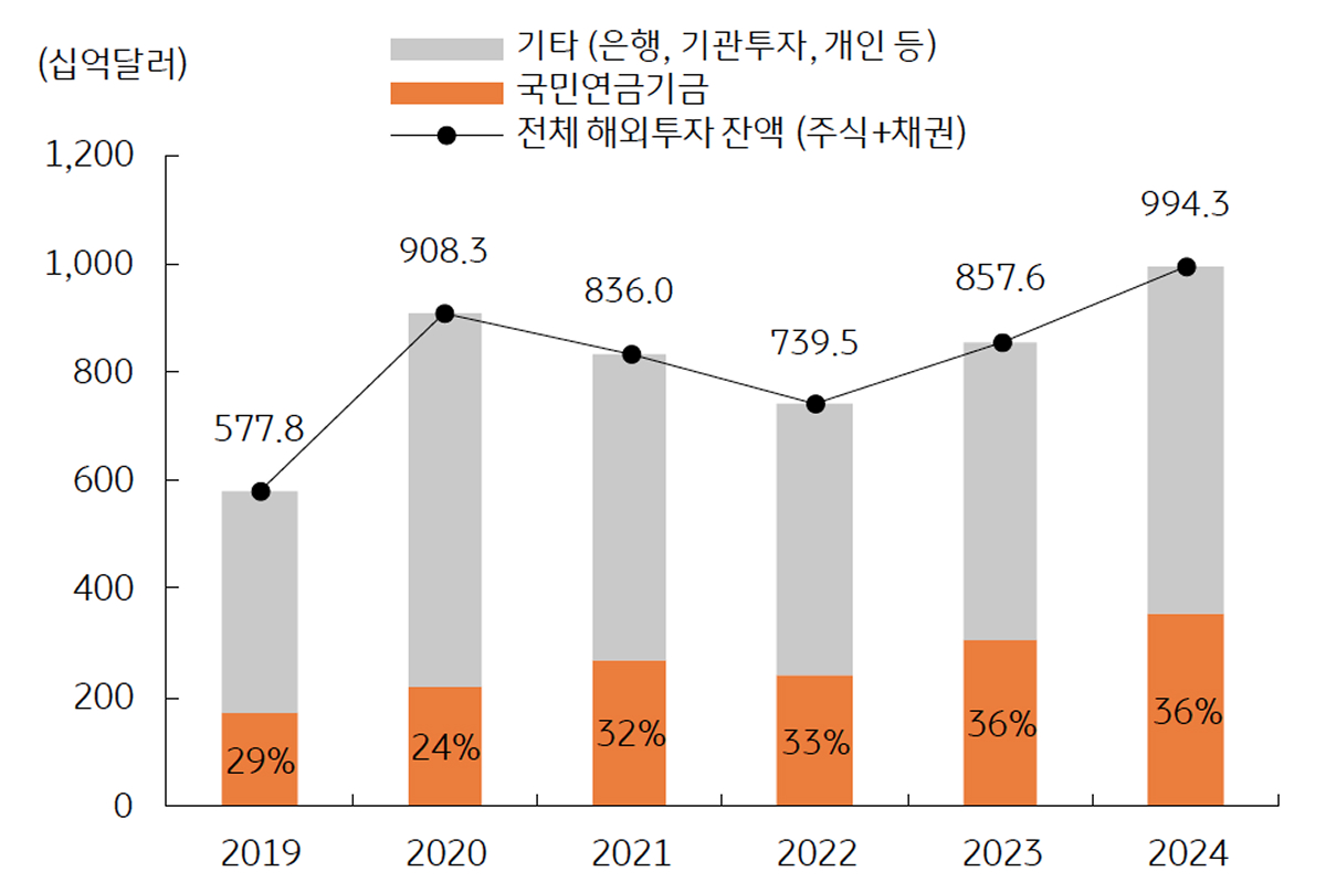 '우리나라'의 '해외자산 포트폴리오'를 보여주는 그래프이다.