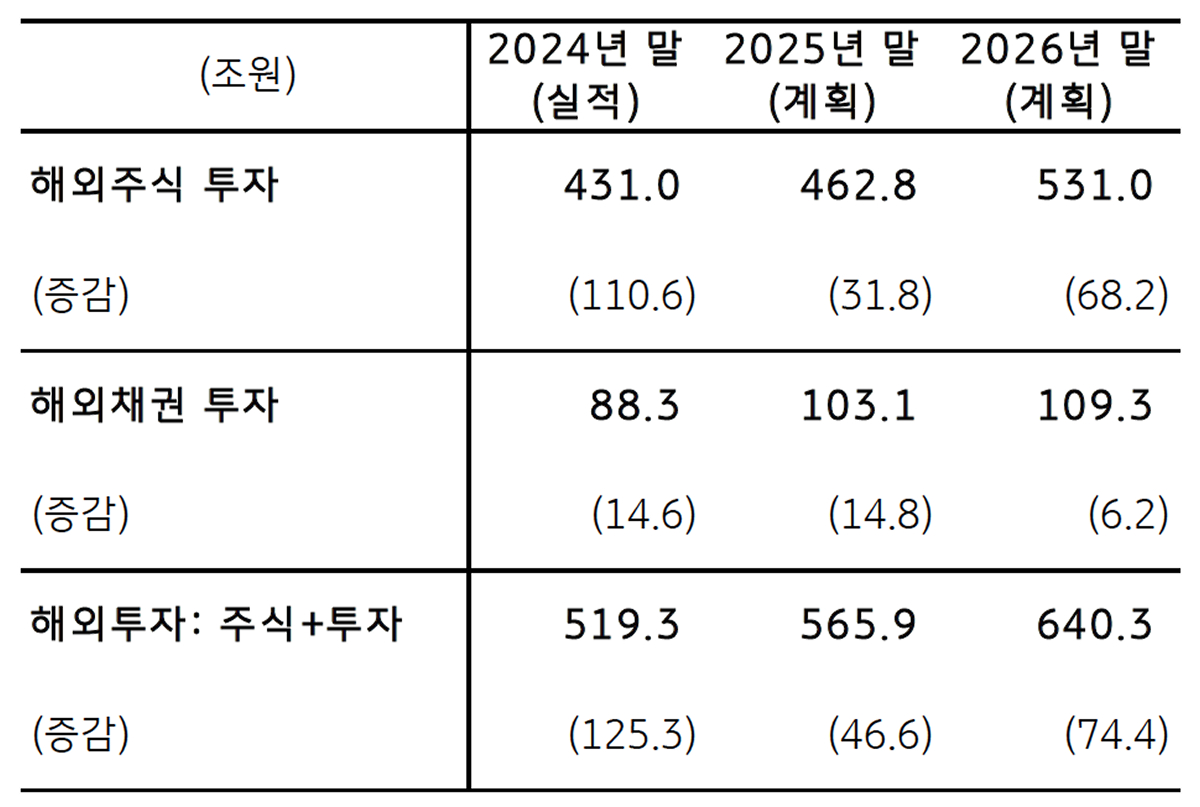 '국민연금 해외투자' 금액을 정리한 표이다. 2024년 연간 46.6조원 증가가 계획되어있다.