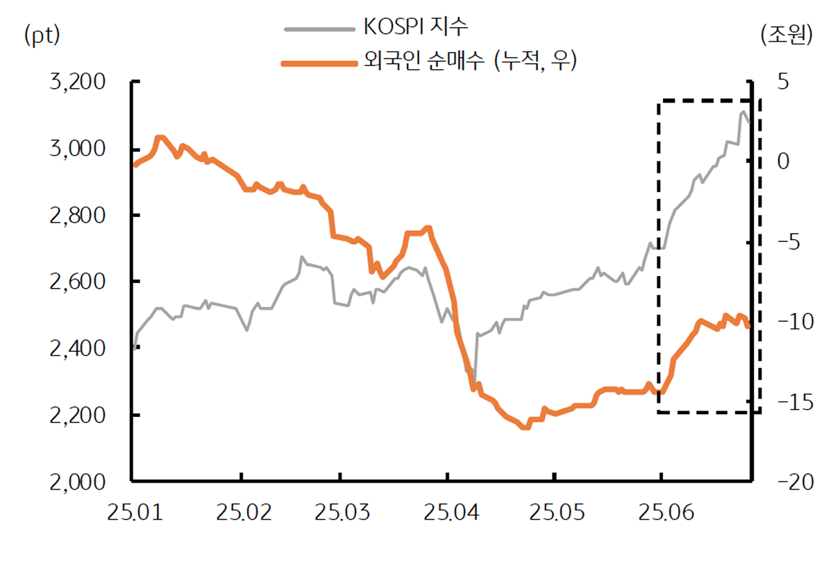 'KOSPI' '3,000p'를 돌파함을 보이는 그래프이다. 외국인 순매수가 한 달 동안 4조원 이상이었다.