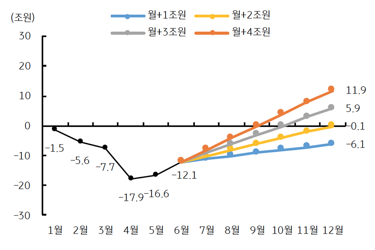 '외국인 국내주식 순매수'를 보여주는 그래프이다. 월간 4조원 증가 시 연간 최대 12조원이 유입된다.