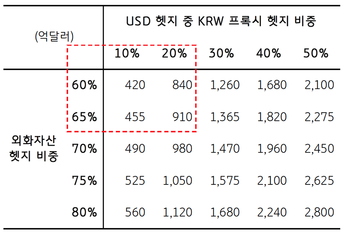 '대만' '생보사'의 '헷지' 비중별 달러 공급을 추정하는 표이다.