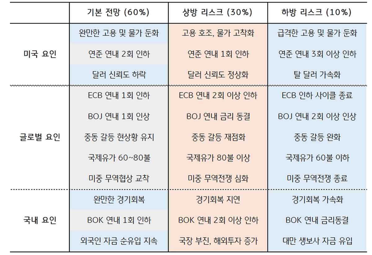2025년 '하반기' '달러/원 환율' 주요 상하방 요인을 정리한 표이다.