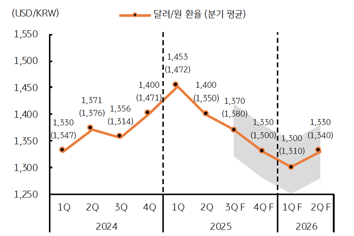 '달러/원 환율' 전망치를 보여주는 그래프이다. 2025년 4분기 1,300원대 초반까지 하락하였다.