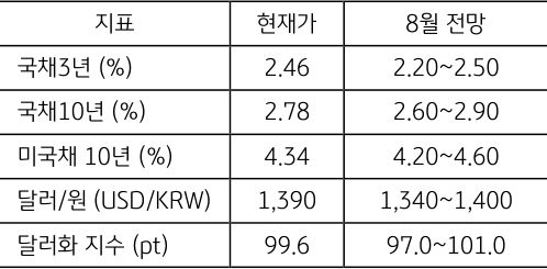 8월 주요 '금융지표' 전망치를 정리한 표이다.