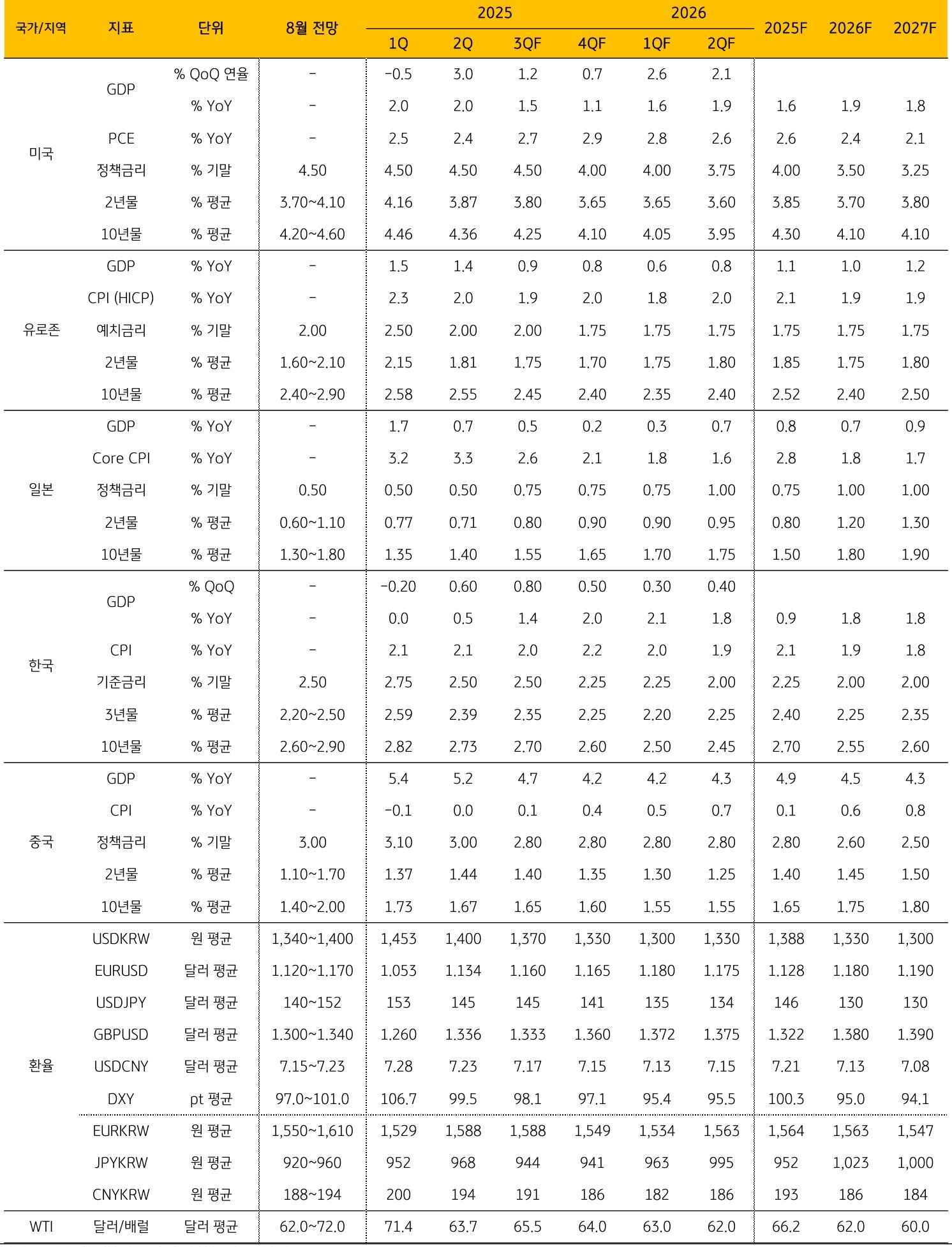 각 나라의 '주요 지표' 전망을 정리한 표이다.