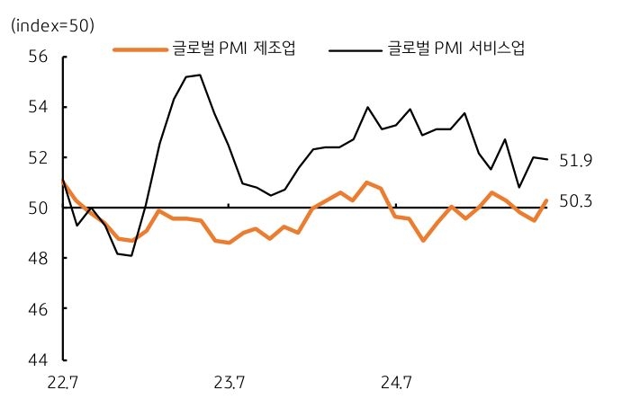 글로벌 업황은 ‘좋지도 나쁘지도’ 않은 수준임을 보여주는 그래프이다.