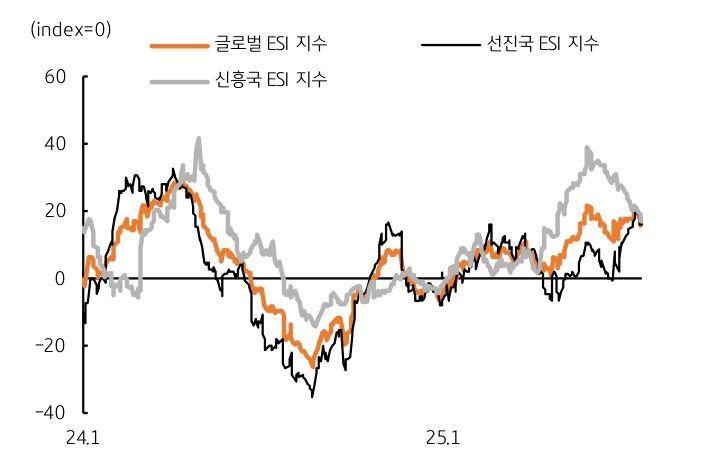 글로벌 '경제서프라이즈지수'를 보여주는 그래프이다. 대체로 예상을 상회한다.