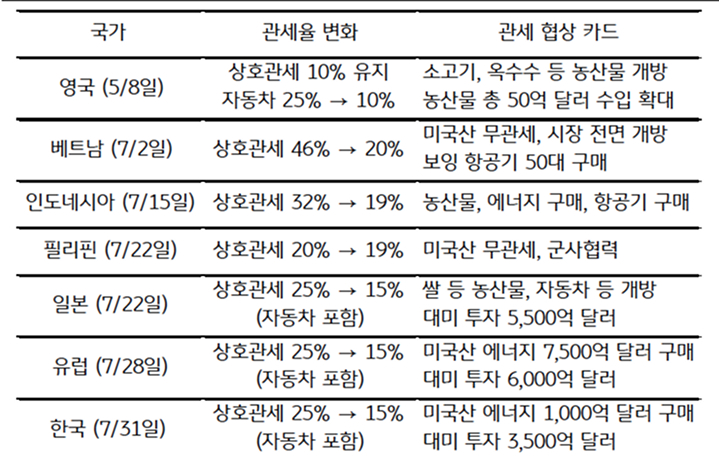'미국'과 '주요국'의 '관세 협상' 합의에 대한 주요 내용을 정리한 표이다.