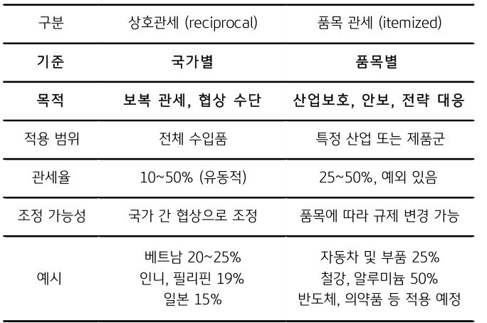 '트럼프 정부'의 '상호 관세'와 '품목 관세'를 구분하여 정리한 표이다.