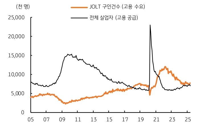 미국의 '구인건수'는 둔화되고, '실업자수'는 완만하게 증가함을 보여주는 그래프이다.