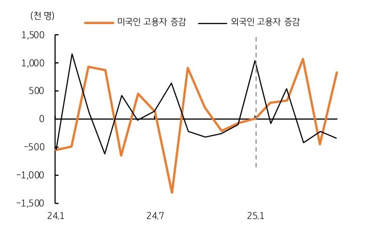 1월 '트럼프 취임' 이후 '외국인 고용자'는 감소함을 보이는 그래프이다.