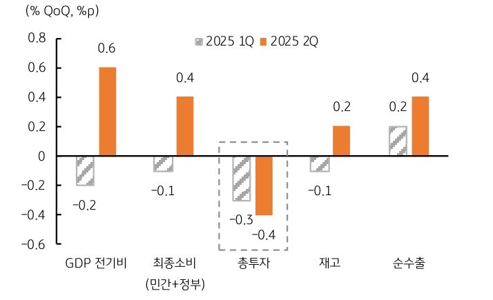 '한국 2분기 성장'은 '소비'와 '순수출'이 '견인'이지만, '투자'는 '부진'함을 보이는 그래프이다.