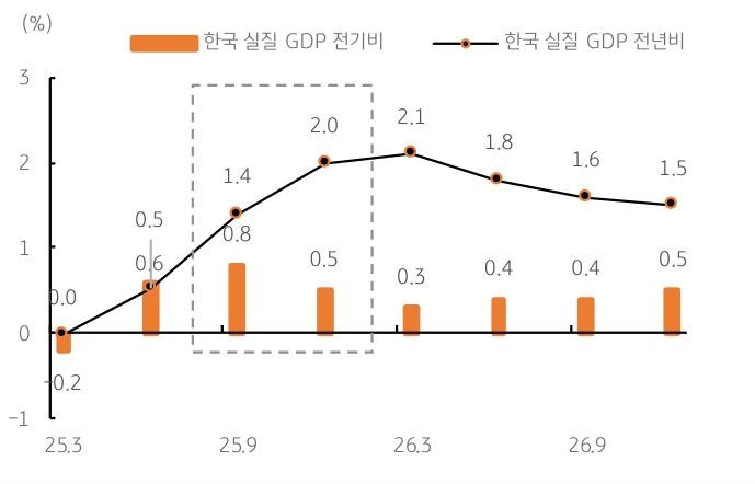 '하반기' '소비 증가'와 '투자 회복'에 성장률의 개선이 전망됨을 보이는 그래프이다.