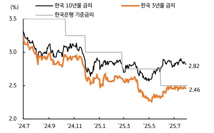 '한국 국고채 금리'를 보여주는 그래프이다. 신정부 출범 이후 박스권에 등락되었다.
