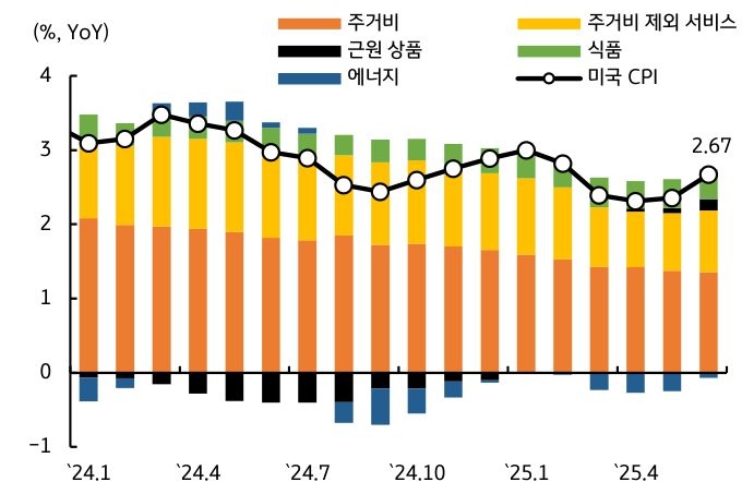 '미국' '소비자물가' '구성요소'를 보여주는 그래프이다. 근원상품의 가격이 반등 중이다.