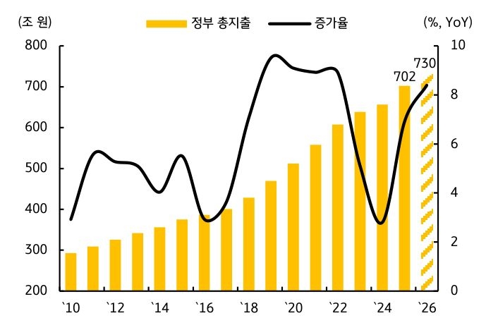 '2026년' '예산안'이다. '정부지출'이 720~750조 원으로 전망된다.