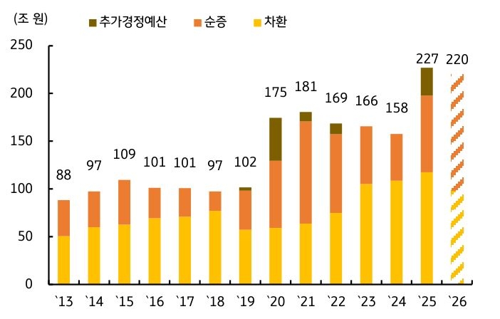 '2026년' '예산안'이다. '국고채 발행규모'는 220조 원 내외이다.