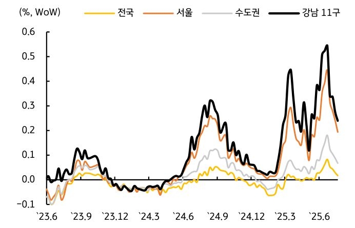 '부동산 가격'을 보여주는 그래프이다. 상승 폭 둔화의 확인이 필요하다.