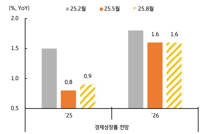 '한국 성장률'을 보여주는 그래프이다. '잠재성장률'이 하회를 지속한다.