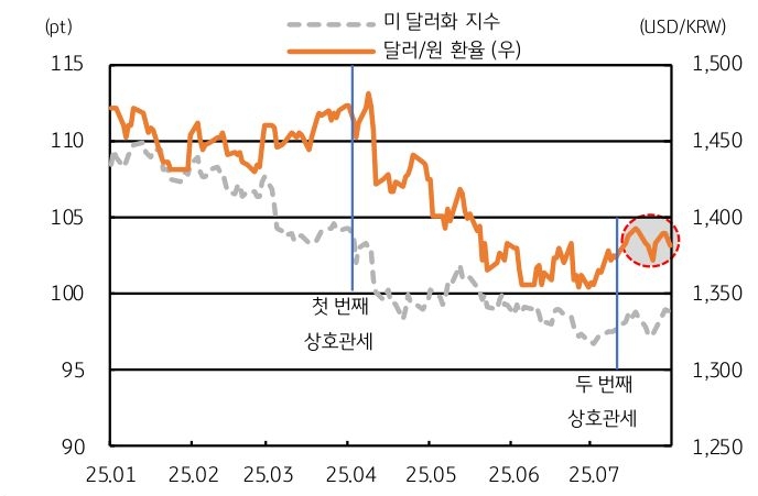 '달러/원 환율'을 보여주는 그래프이다. 두 달 만에 1,400원대를 재진입 목전에 두고있다.