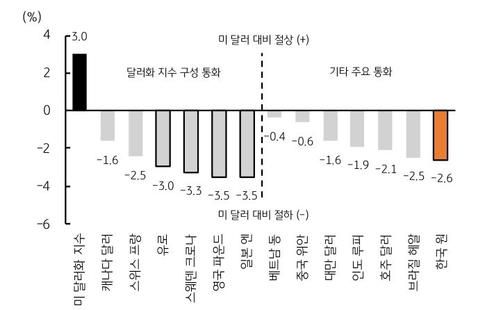 7월 주요 통화의 '미 달러화' 대비 '절상·절하율'을 보여주는 그래프이다.