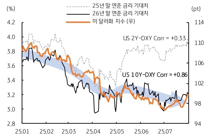 '미 달러화 지수'를 보여주는 그래프이다. 연준의 중기 금리 경로와 동조된다.
