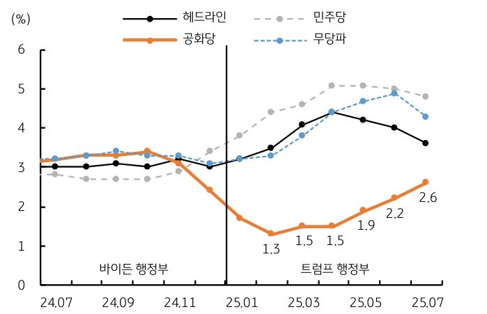'미국'의 '정당'별 '5년 기대 인플레이션' 추이를 보여주는 그래프이다.