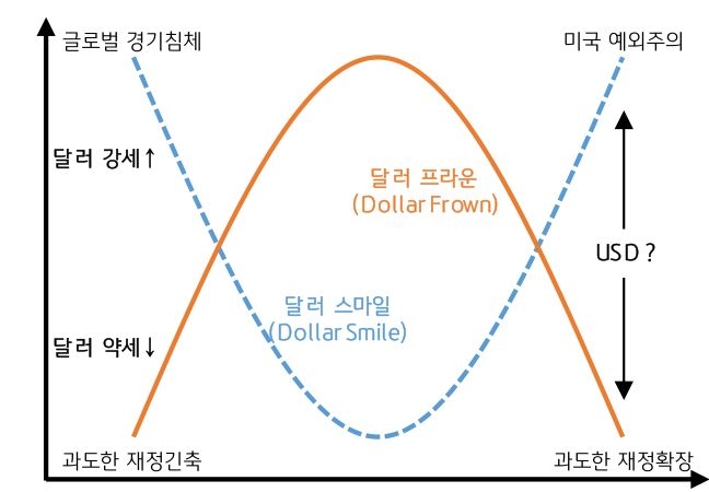 '달러 스마일'과 '달러 프라운'이다.