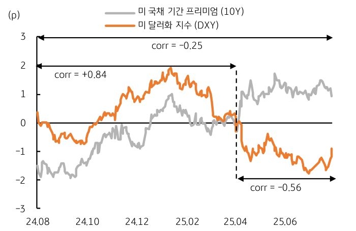 '국채 기간 프리미엄' 및 '달러화 지수'를 비교한 그래프이다.