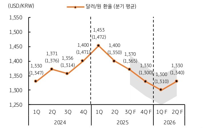 '달러/원 환율'의 중기 전망을 보여주는 그래프이다. 연말까지 완만한 하락이 예상된다.