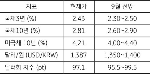 9월 주표 '금융지표' 전망치를 정리한 표이다.
