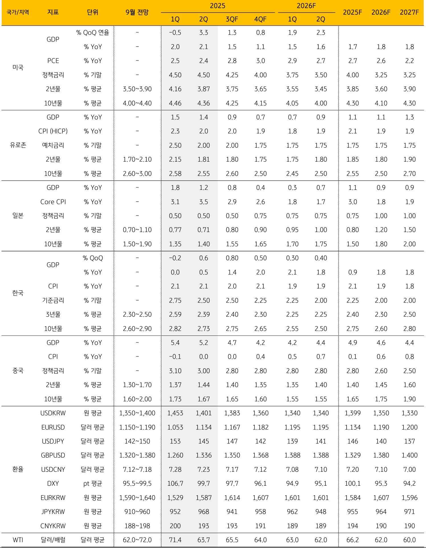 '주요 지표' 전망을 정리한 표이다.